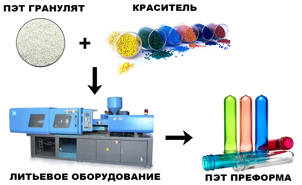 Производство цветной ПЭТ преформы - схема