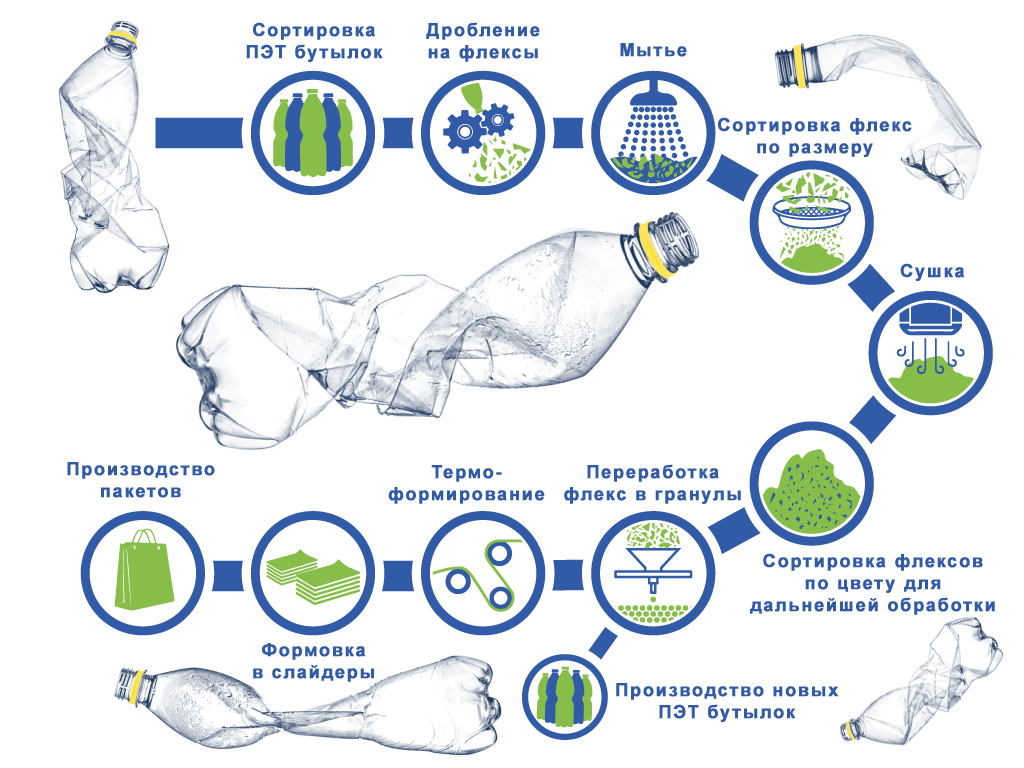 Переработка пэт бутылок